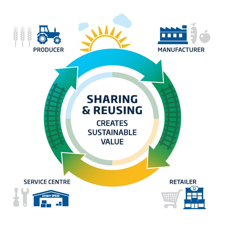 Circular economy